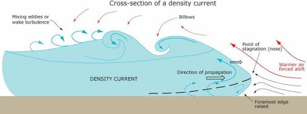 density-current.jpg