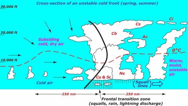 unstable_cold_front.jpg