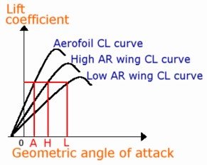 CL_curve_2D_3D.jpg